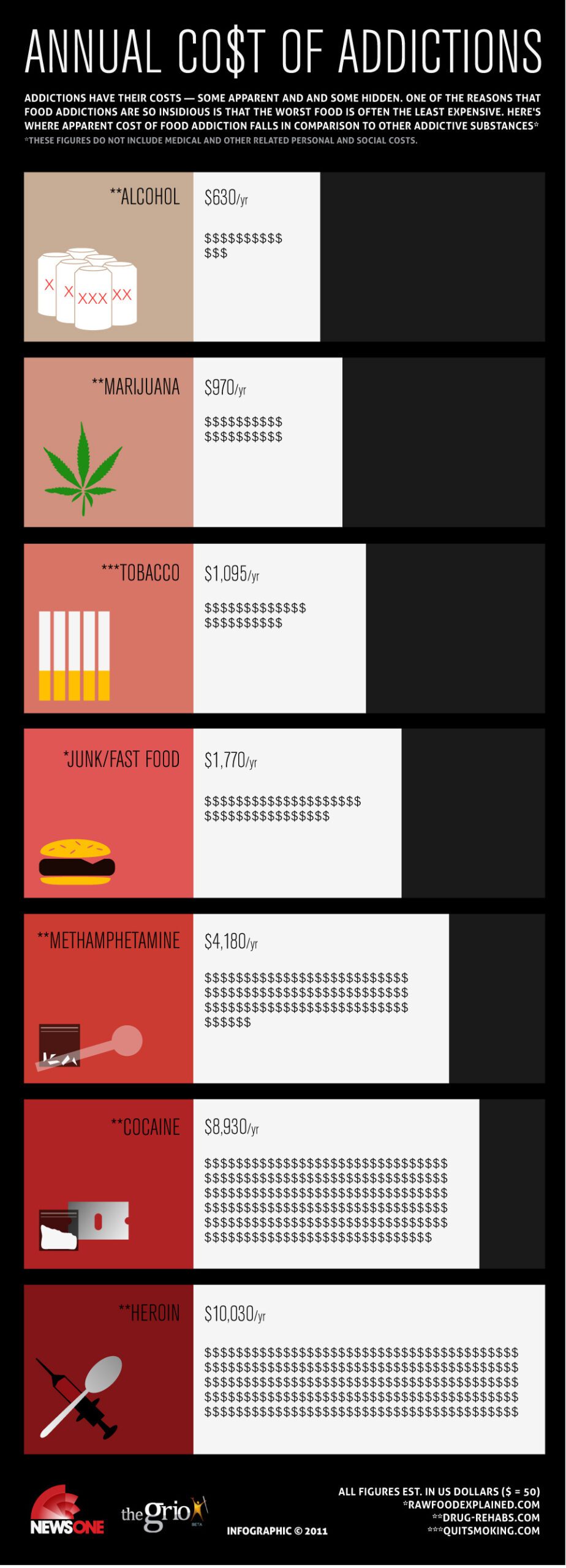 The Cost of Addiction